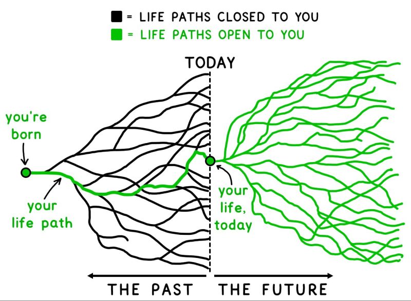 Diagram showing past and future paths, where you are, and how you have many future paths to choose from. 