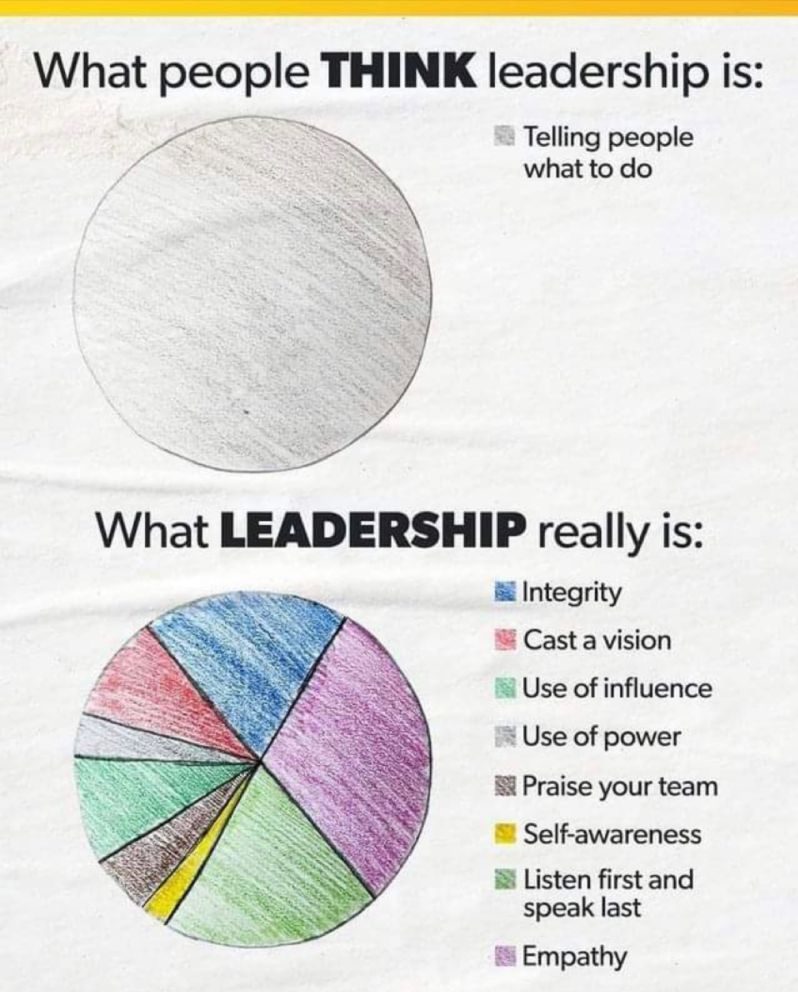 Graphic showing what people think leadership is (telling people what to do) and what it really is (Integrity, cast a vision, use of power, praise your team, self-awareness, listen fast and speak last, empathy)