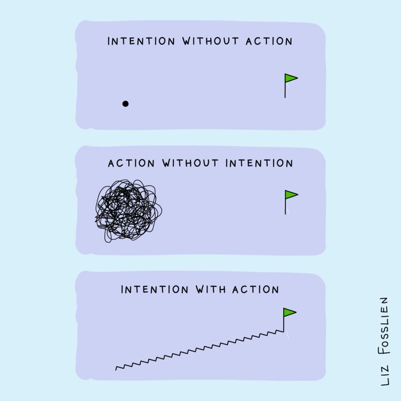 Intention with Action results in progress.