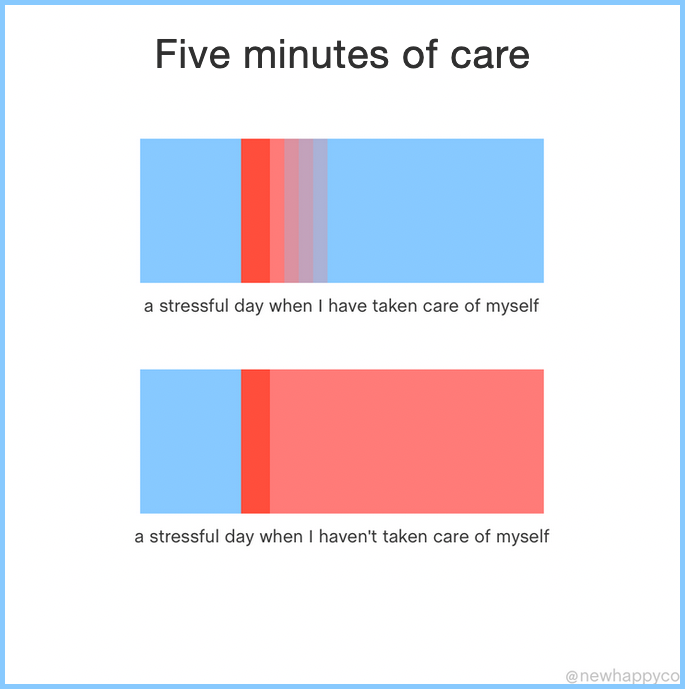Five Minutes of Care 

Graphic showing a stressful day when you take care of yourself (short burst of stress) and a stressful day when you don’t take care of yourself (rest of day after stress occurs)
