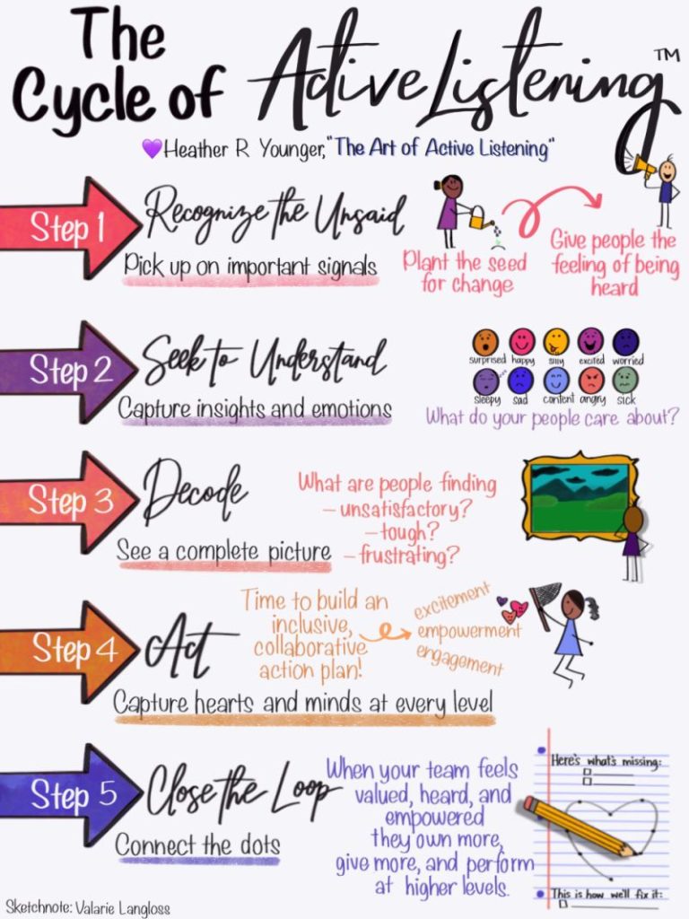 The Cycle of Active Listening infographic
